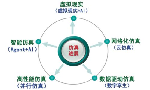 計算機仿真技術在物流行業的應用與發展展望